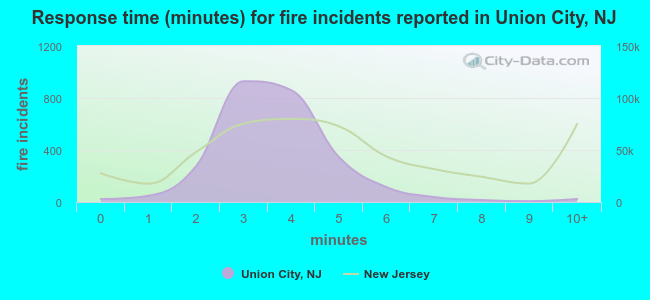 Response time (minutes) for fire incidents reported in Union City, NJ