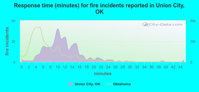 Response time (minutes) for fire incidents reported in Union City, OK