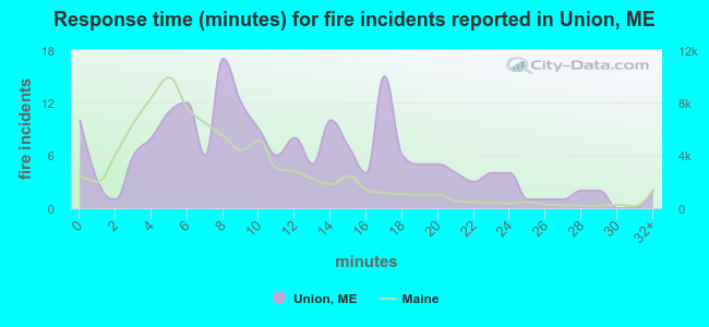 Response time (minutes) for fire incidents reported in Union, ME