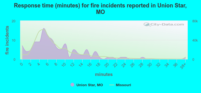 Response time (minutes) for fire incidents reported in Union Star, MO
