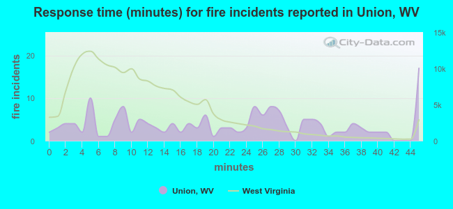 Response time (minutes) for fire incidents reported in Union, WV