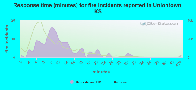 Response time (minutes) for fire incidents reported in Uniontown, KS