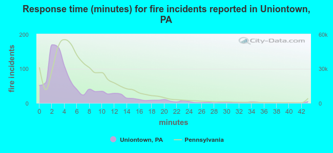 Response time (minutes) for fire incidents reported in Uniontown, PA