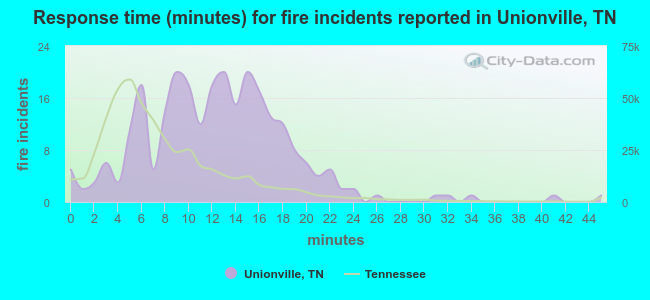 Response time (minutes) for fire incidents reported in Unionville, TN