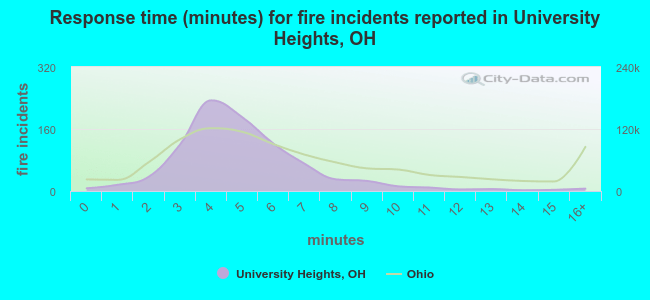 Response time (minutes) for fire incidents reported in University Heights, OH