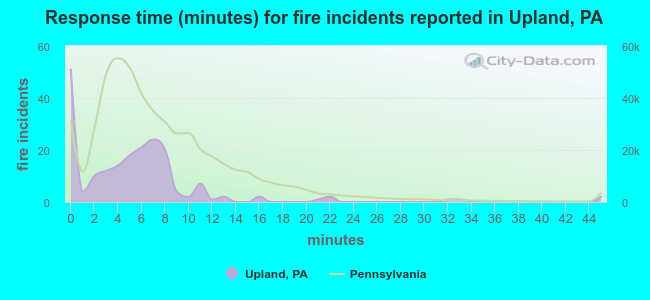 Response time (minutes) for fire incidents reported in Upland, PA