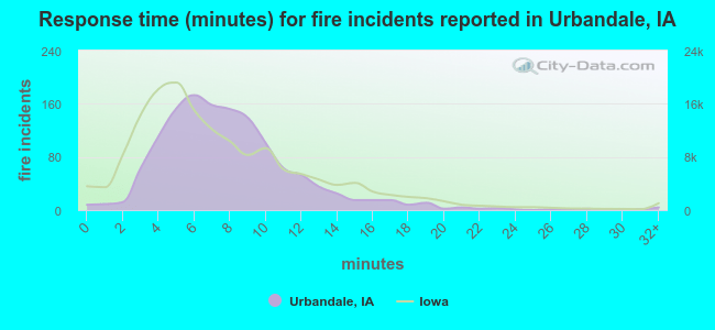 Response time (minutes) for fire incidents reported in Urbandale, IA
