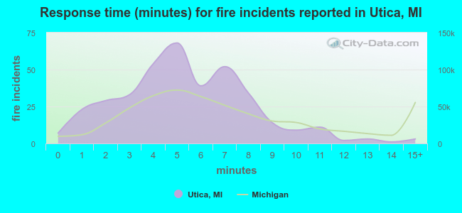 Response time (minutes) for fire incidents reported in Utica, MI