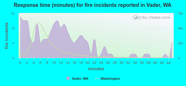 Response time (minutes) for fire incidents reported in Vader, WA