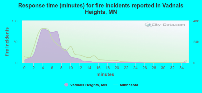 Response time (minutes) for fire incidents reported in Vadnais Heights, MN