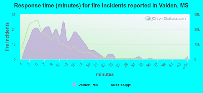 Response time (minutes) for fire incidents reported in Vaiden, MS