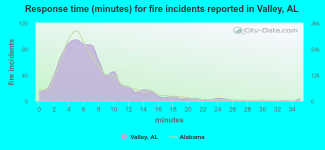 Response time (minutes) for fire incidents reported in Valley, AL