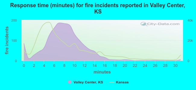 Response time (minutes) for fire incidents reported in Valley Center, KS