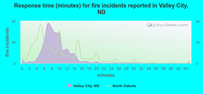 Response time (minutes) for fire incidents reported in Valley City, ND