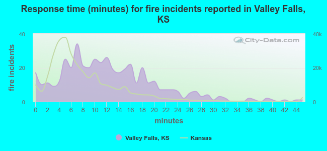 Response time (minutes) for fire incidents reported in Valley Falls, KS