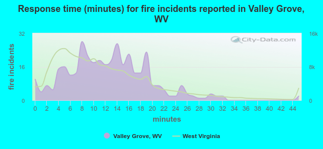 Response time (minutes) for fire incidents reported in Valley Grove, WV