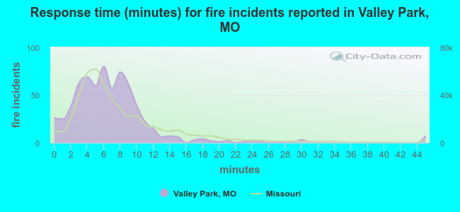 Response time (minutes) for fire incidents reported in Valley Park, MO