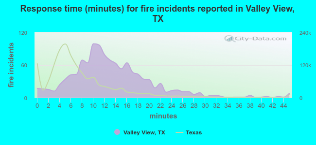 Response time (minutes) for fire incidents reported in Valley View, TX