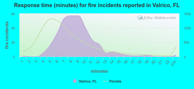 Response time (minutes) for fire incidents reported in Valrico, FL