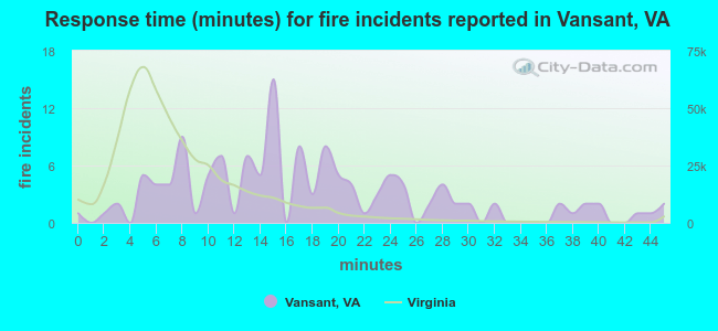 Response time (minutes) for fire incidents reported in Vansant, VA