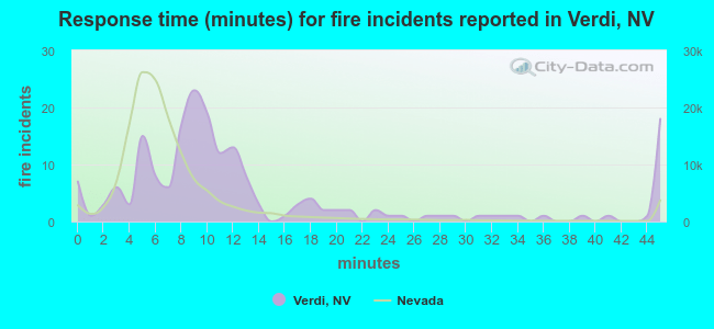 Response time (minutes) for fire incidents reported in Verdi, NV