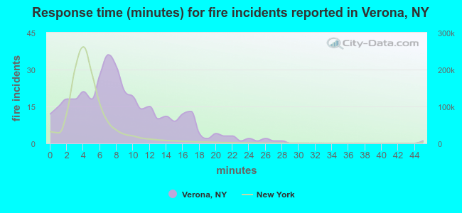 Response time (minutes) for fire incidents reported in Verona, NY