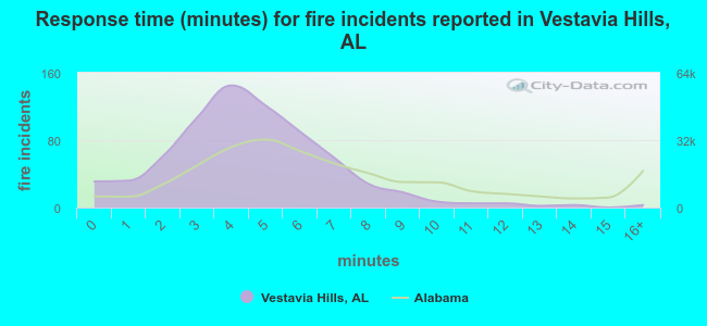 Response time (minutes) for fire incidents reported in Vestavia Hills, AL