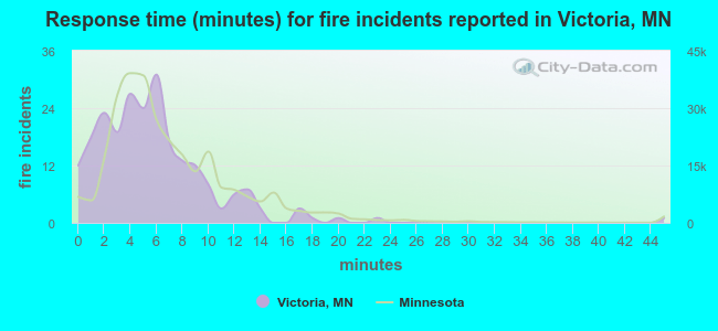 Response time (minutes) for fire incidents reported in Victoria, MN
