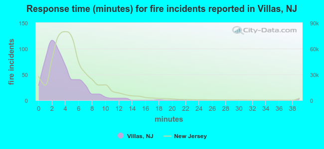 Response time (minutes) for fire incidents reported in Villas, NJ
