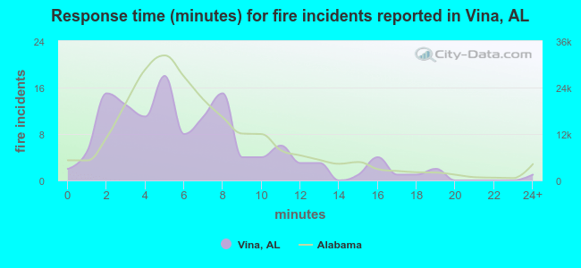 Response time (minutes) for fire incidents reported in Vina, AL