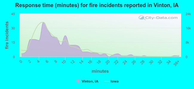 Response time (minutes) for fire incidents reported in Vinton, IA
