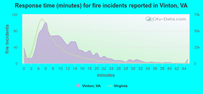 Response time (minutes) for fire incidents reported in Vinton, VA