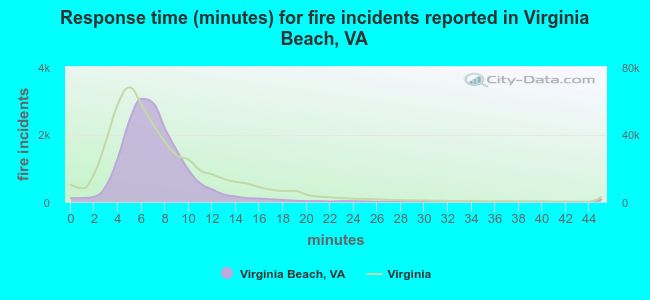 Response time (minutes) for fire incidents reported in Virginia Beach, VA
