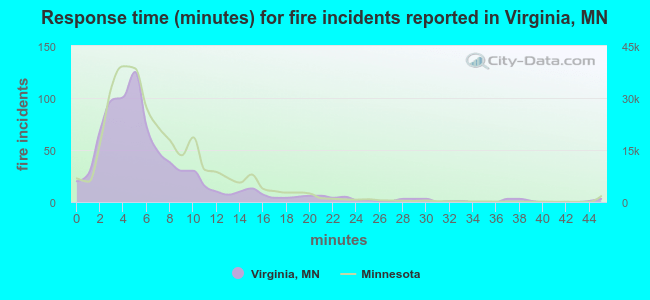 Response time (minutes) for fire incidents reported in Virginia, MN