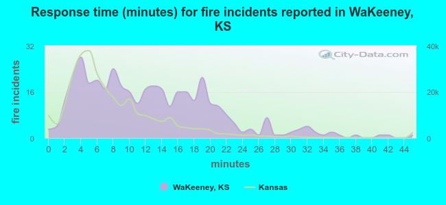 Response time (minutes) for fire incidents reported in WaKeeney, KS