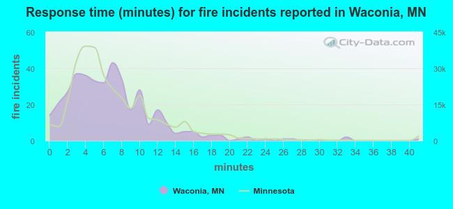 Response time (minutes) for fire incidents reported in Waconia, MN