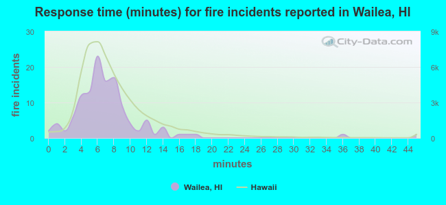 Response time (minutes) for fire incidents reported in Wailea, HI