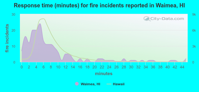 Response time (minutes) for fire incidents reported in Waimea, HI