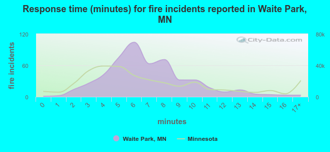 Response time (minutes) for fire incidents reported in Waite Park, MN