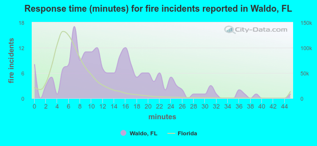 Response time (minutes) for fire incidents reported in Waldo, FL