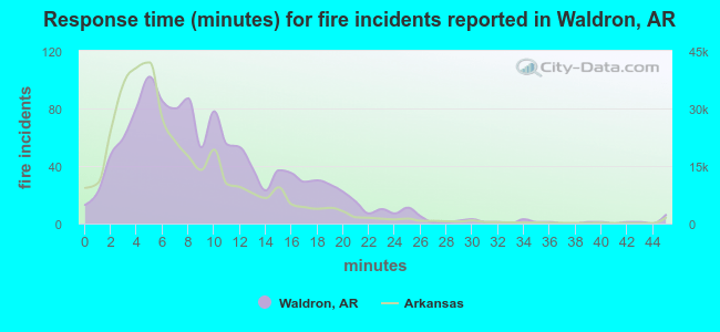 Response time (minutes) for fire incidents reported in Waldron, AR