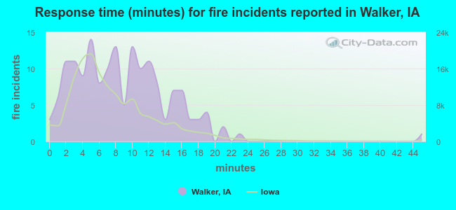 Response time (minutes) for fire incidents reported in Walker, IA