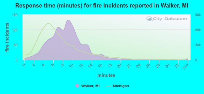 Response time (minutes) for fire incidents reported in Walker, MI