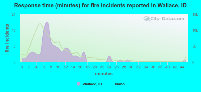 Response time (minutes) for fire incidents reported in Wallace, ID