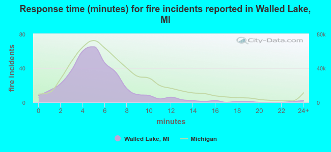 Response time (minutes) for fire incidents reported in Walled Lake, MI