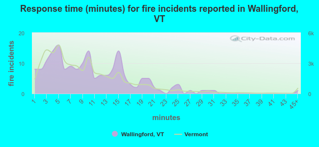 Response time (minutes) for fire incidents reported in Wallingford, VT