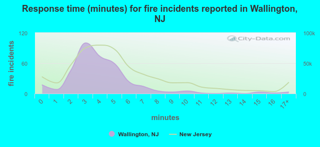 Response time (minutes) for fire incidents reported in Wallington, NJ
