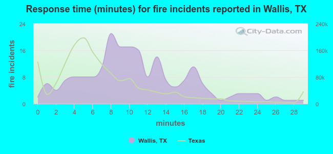 Response time (minutes) for fire incidents reported in Wallis, TX