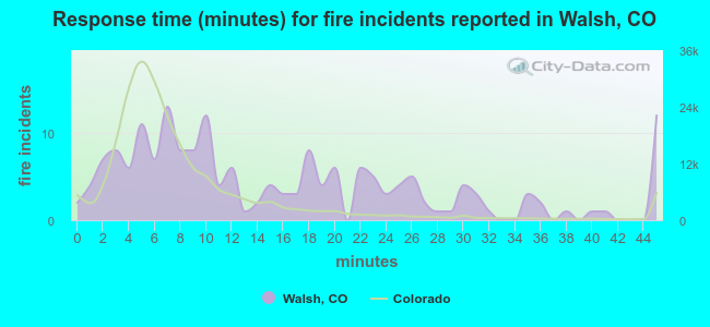 Response time (minutes) for fire incidents reported in Walsh, CO