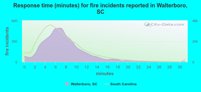 Response time (minutes) for fire incidents reported in Walterboro, SC